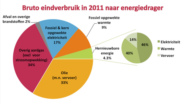 20130130 bruto eindverbruik in 2011 naar energiedrager CBS.png